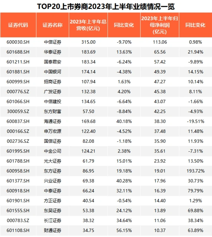 【吃瓜】2023上半年券商营收为什么这么好