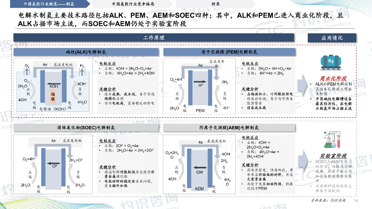 2023中国氢能行业蓝皮书-CIC灼识咨询