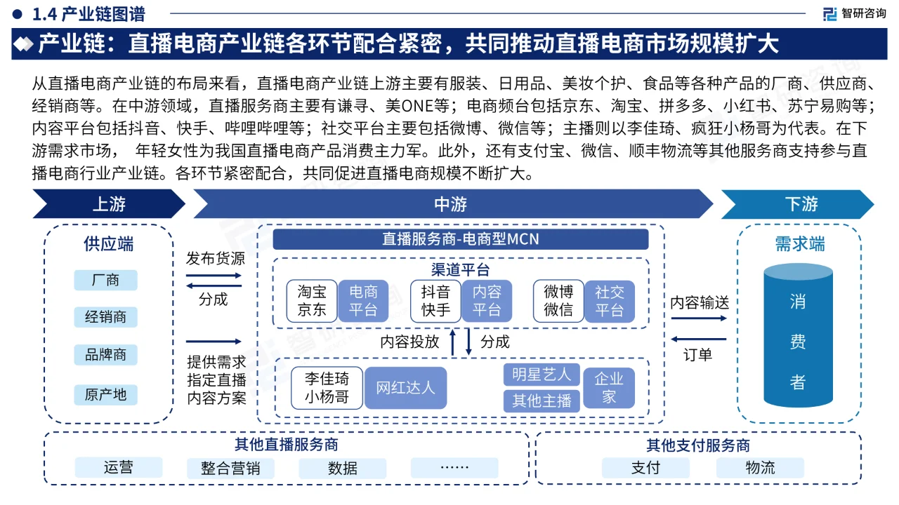 2023年中国直播电商产业现状及发展趋势?