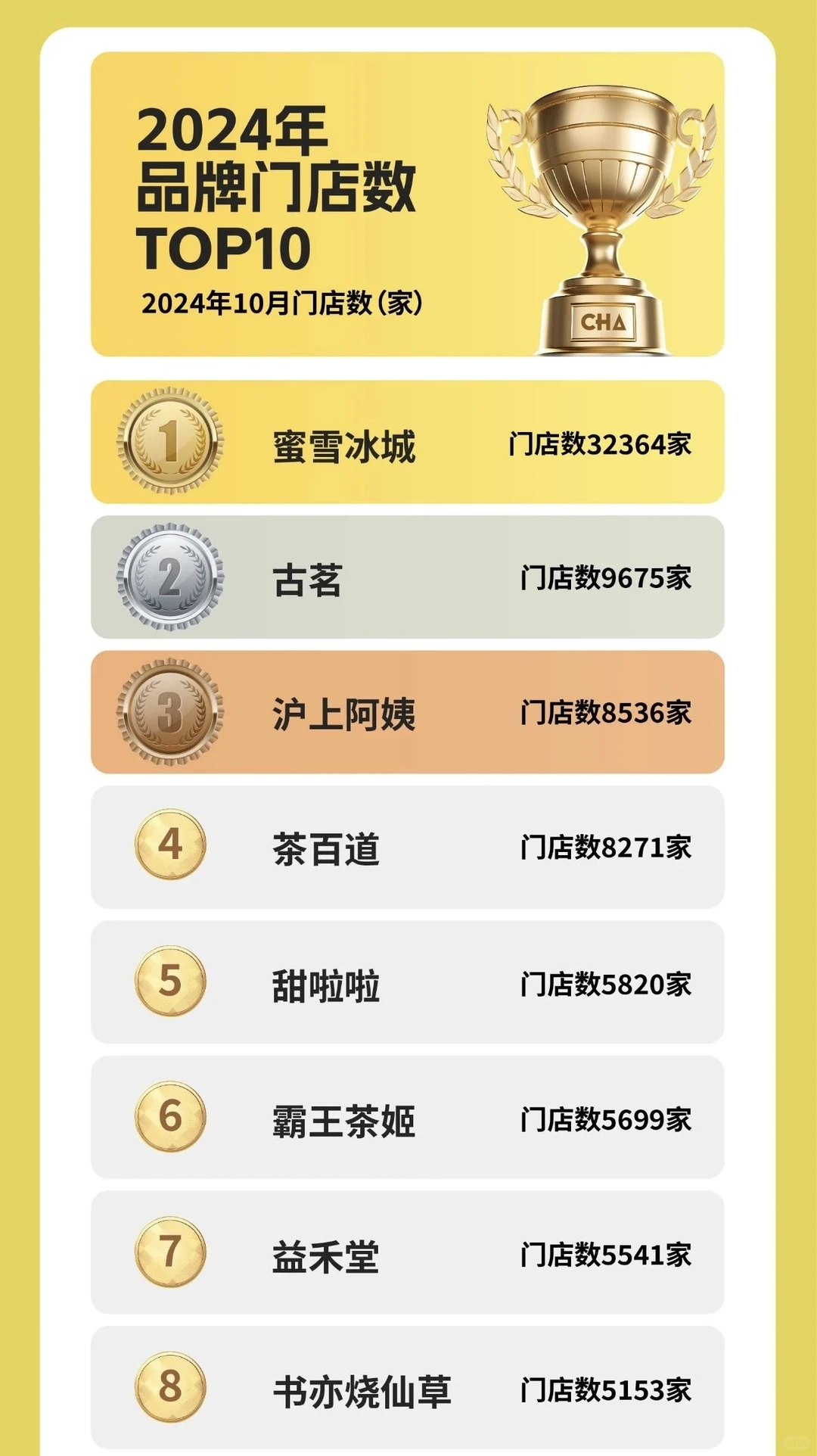盘点2024茶饮品牌,城市,产品排行?