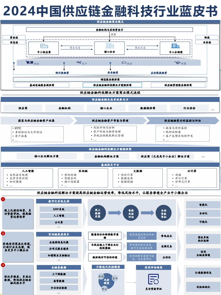 CIC灼识:2024中国供应链金融科技行业蓝皮书