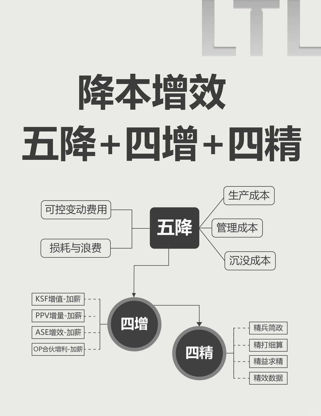 降本增效策略：五降、四增、四精