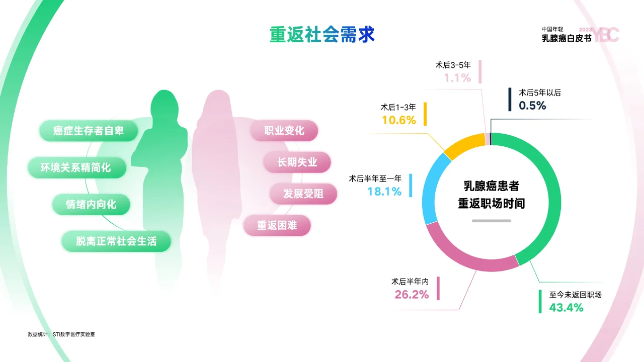 PPT设计稿—年轻乳腺癌白皮书