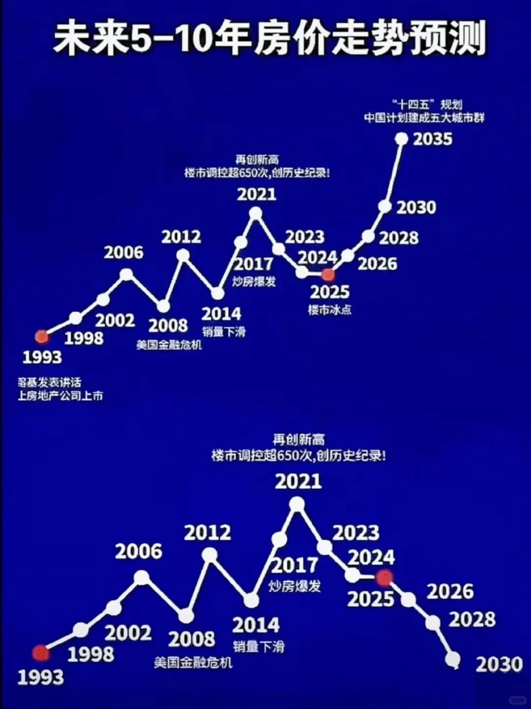 未来5-10年房价走势预测：你觉得是哪种呢？