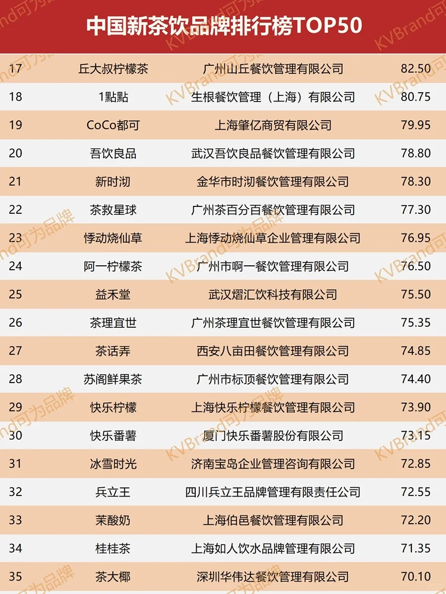 中国新茶饮品牌排行榜TOP50｜你常喝哪几个