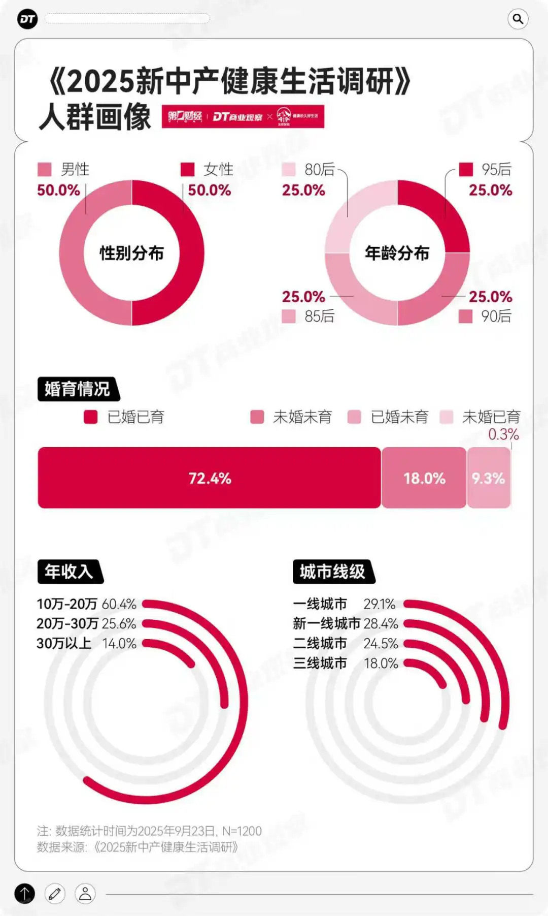 2025新中产健康生活趋势报告_智能养生