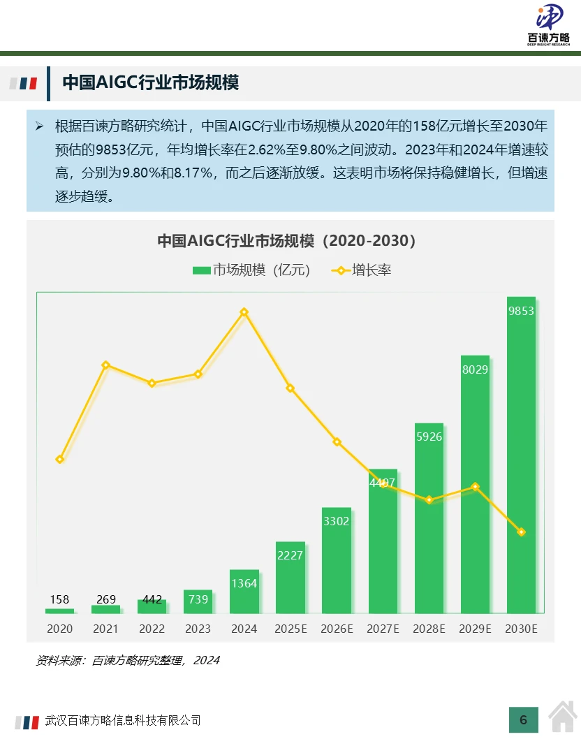 2024年中国AIGC行业市场规模及行业分析