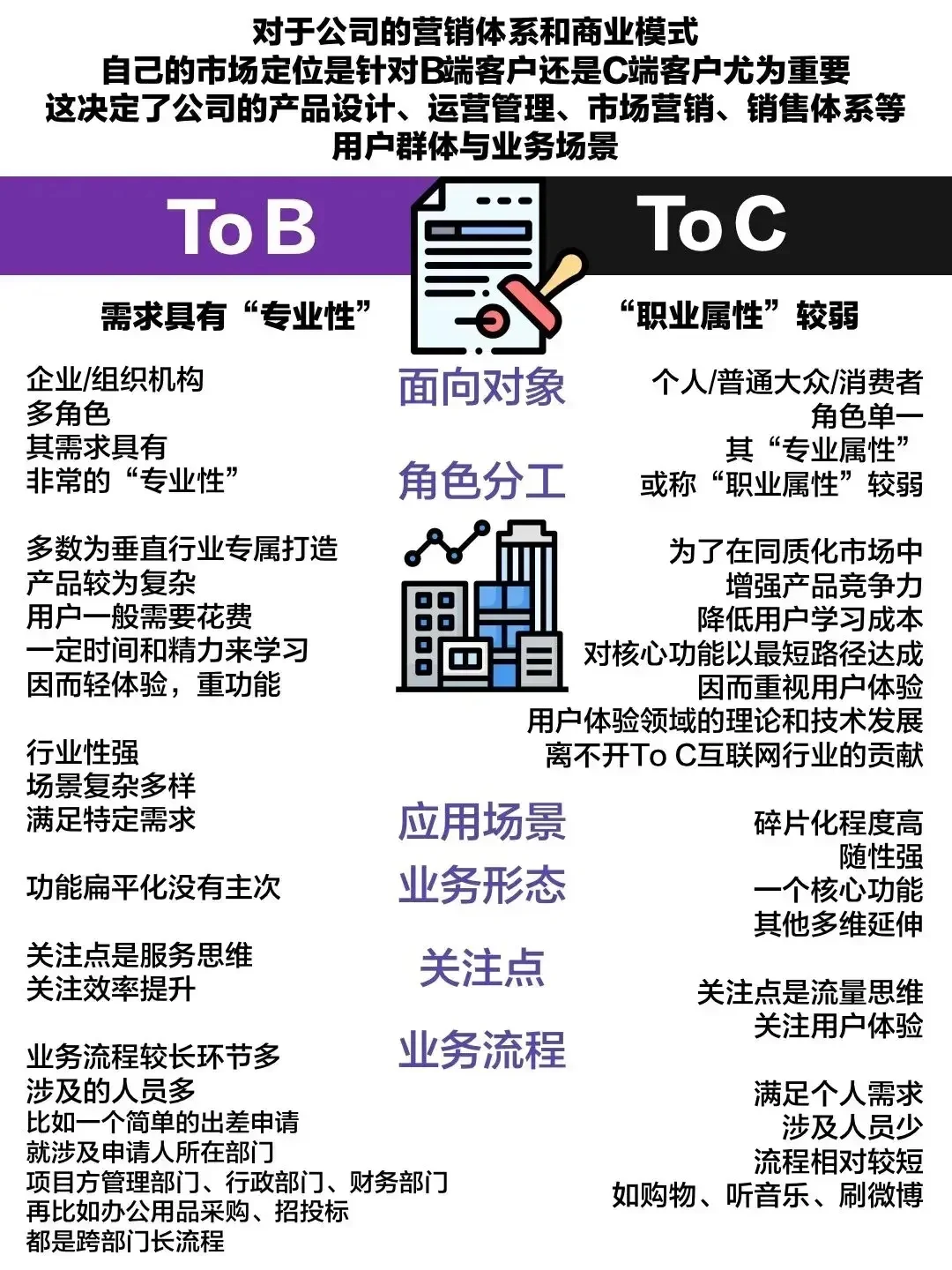 toB还是toC的底层商业逻辑，终于分的清楚了