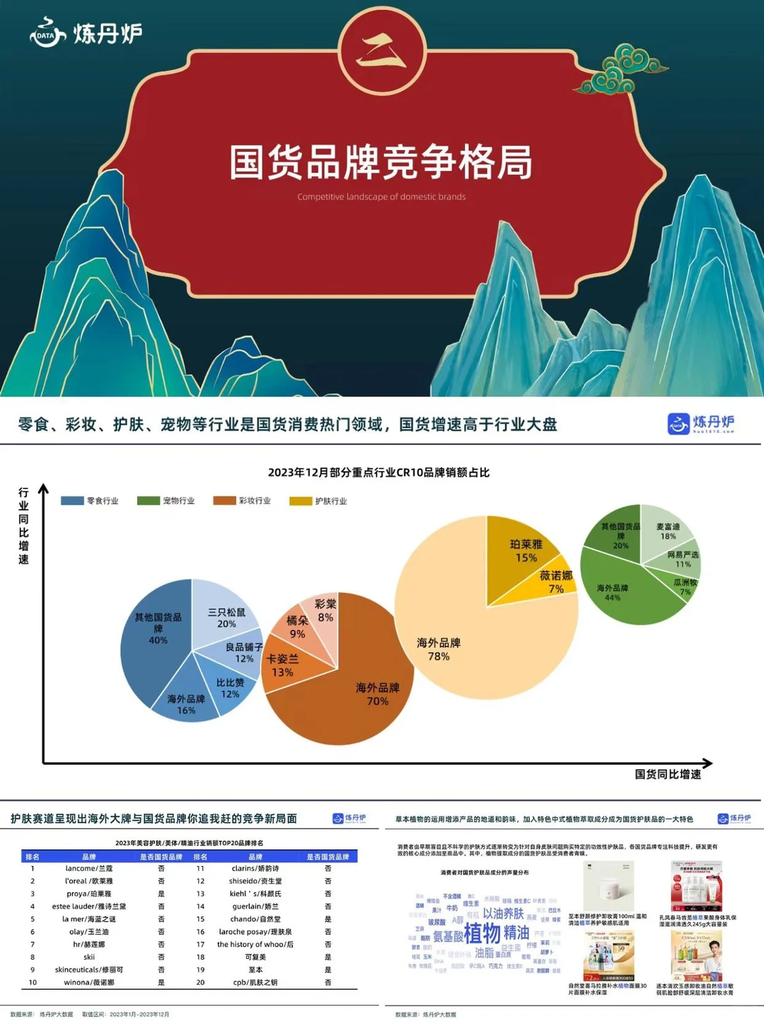 报告分享丨国货品牌竞争格局&趋势洞察