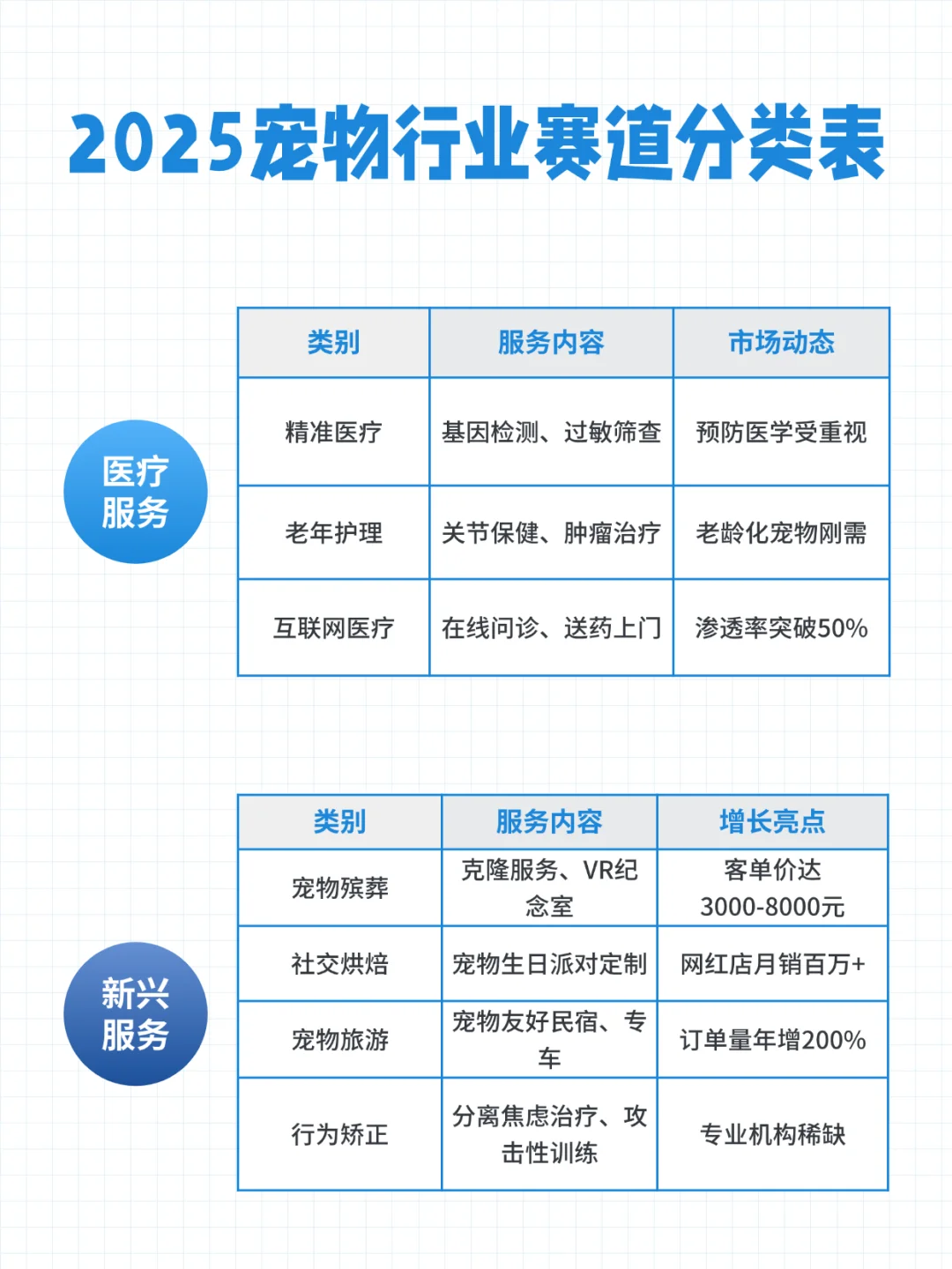 2025宠物行业赛道分类