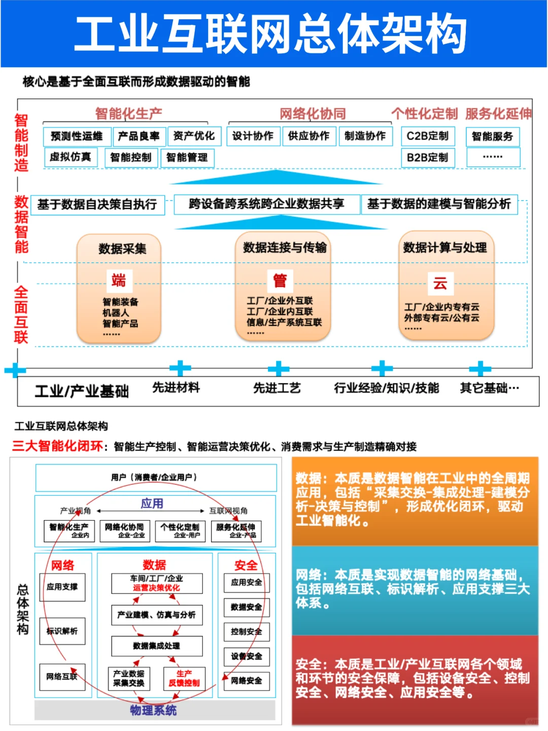 智能制造数字化工业互联网总体架构学习