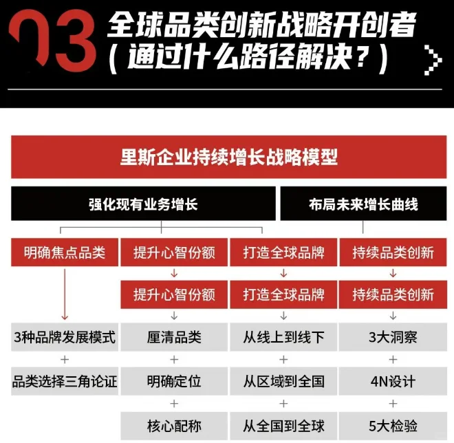 里斯品类创新战略咨询《品类增长战略》课程