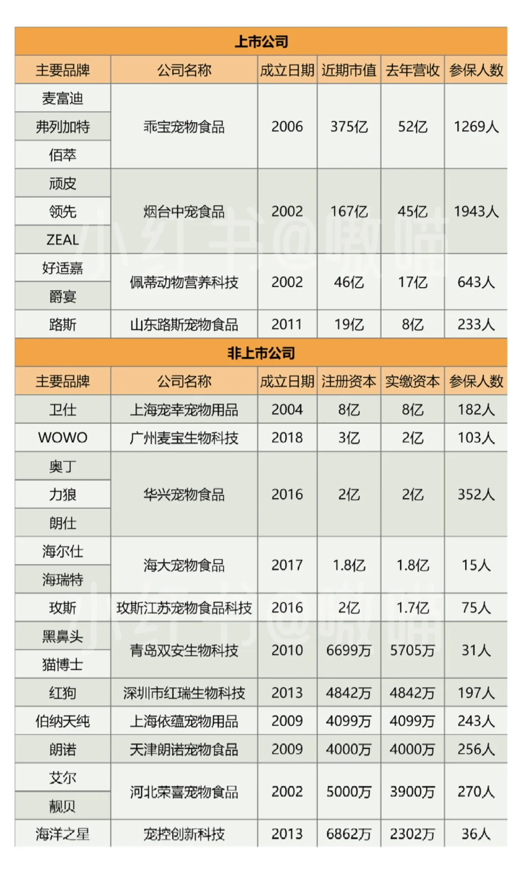 国内宠物食品品牌方基本信息2025