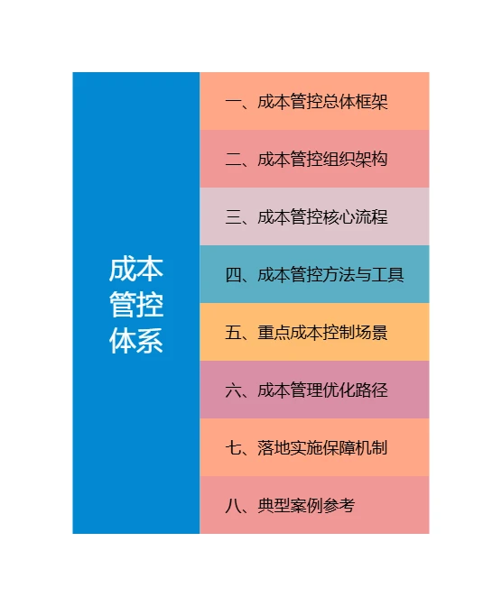 成本管控体系