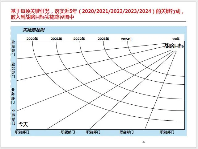 战略解码咨询案例分享
