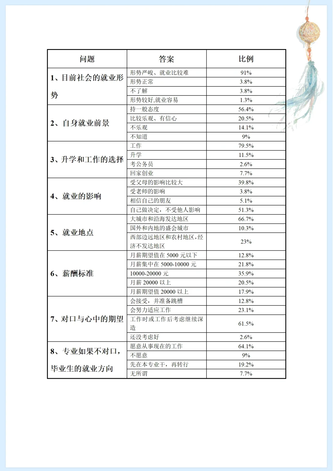 大学生择业、就业调查报告