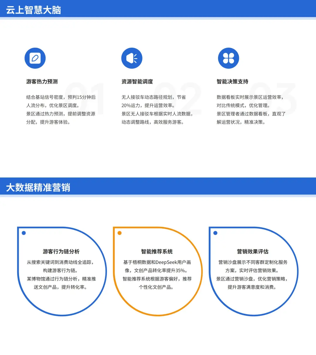 DeepSeek与电信+云数据的智慧文旅结和