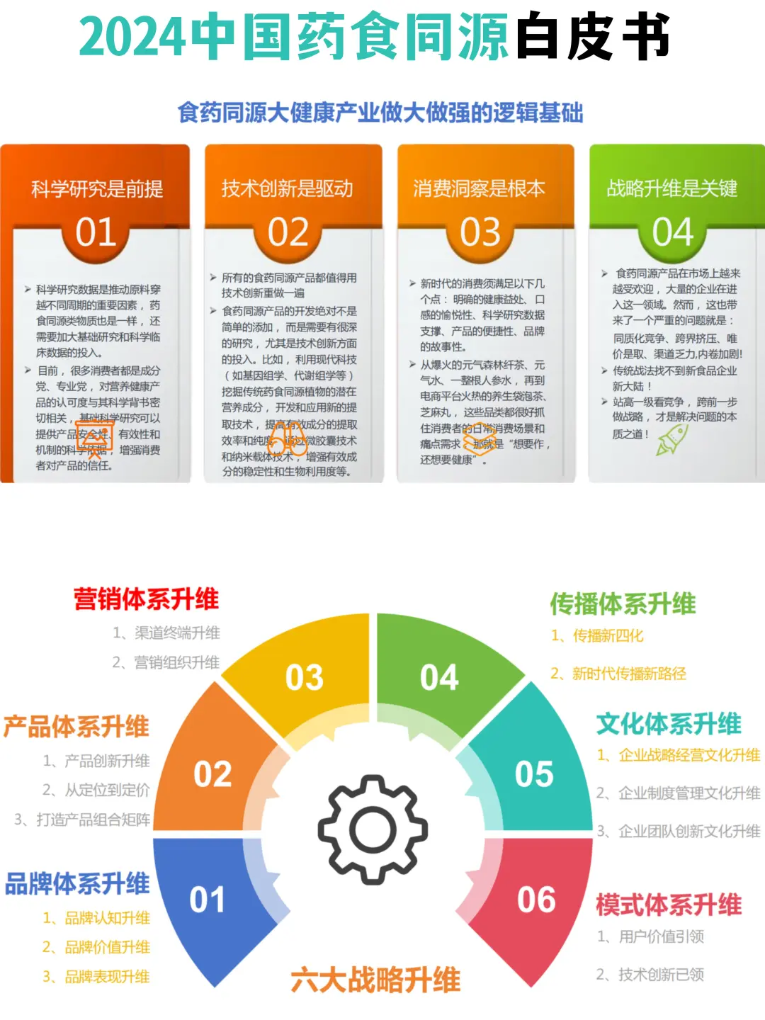 2024中国药食同源白皮书