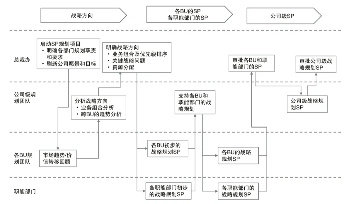 业务增长战略:BLM战略规划七步法