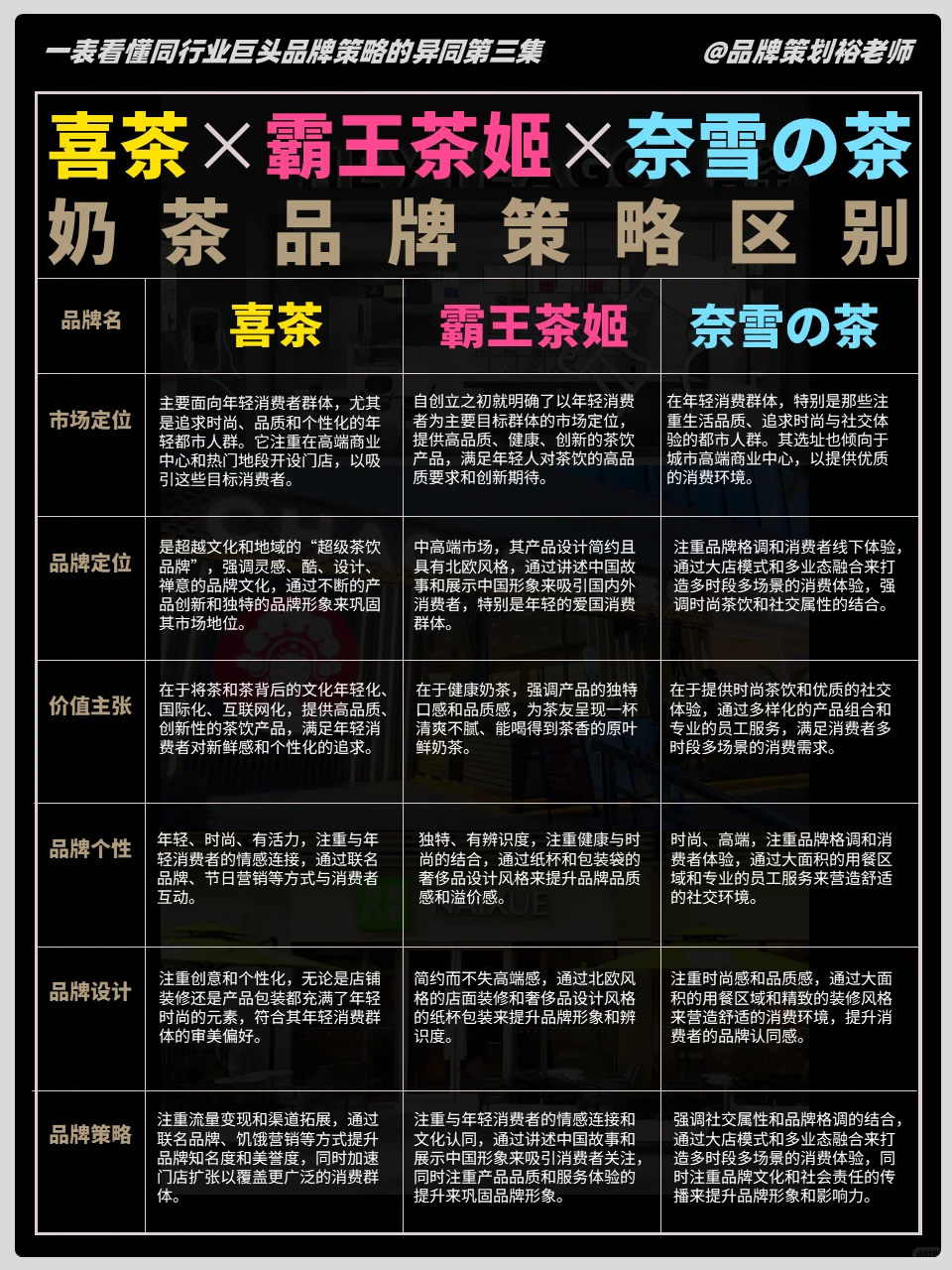 一表看懂奶茶三大品牌的品牌差异化