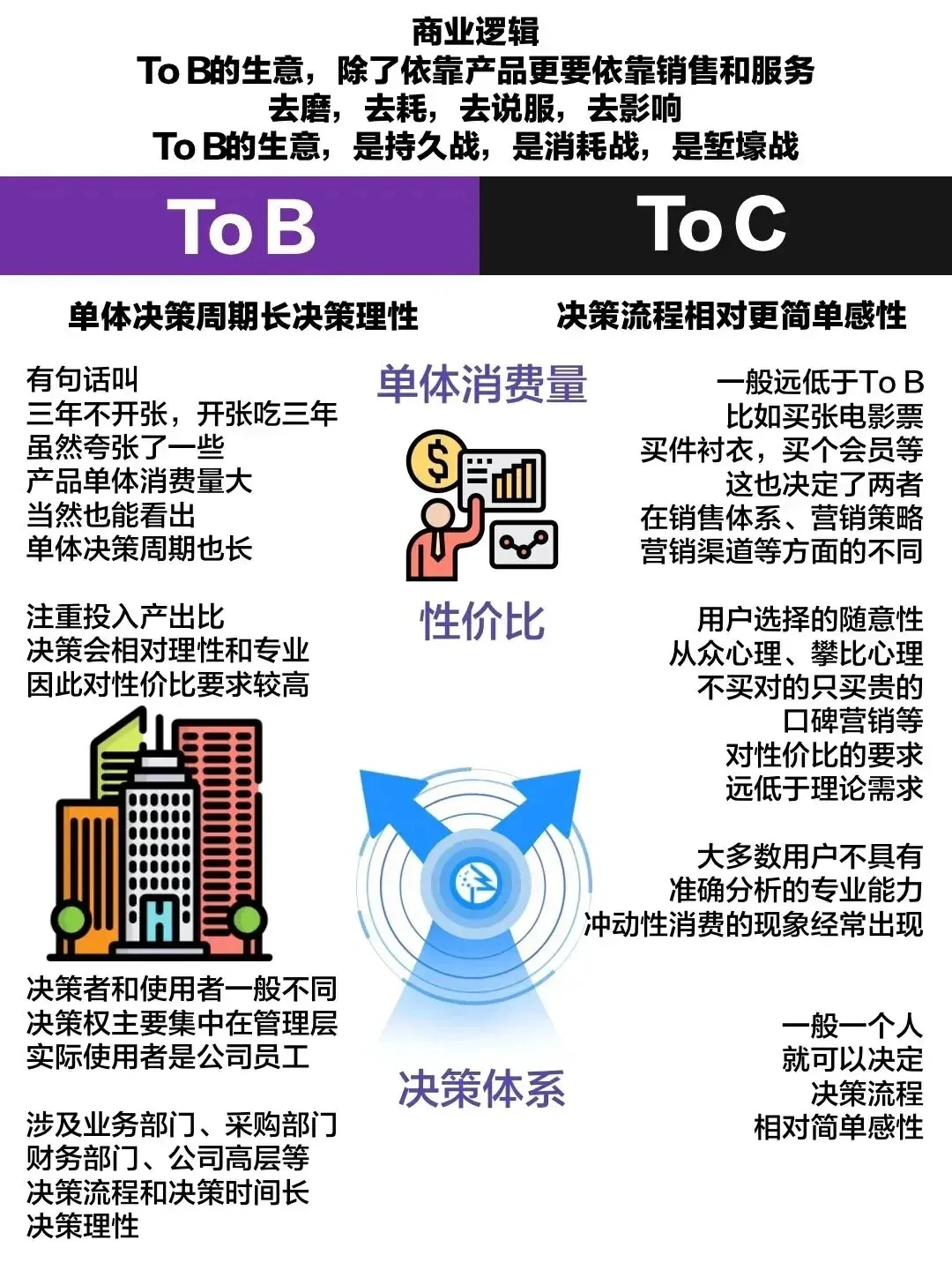 toB还是toC的底层商业逻辑，终于分的清楚了