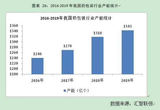 奶包装行业市场研究与发展前景预测报告