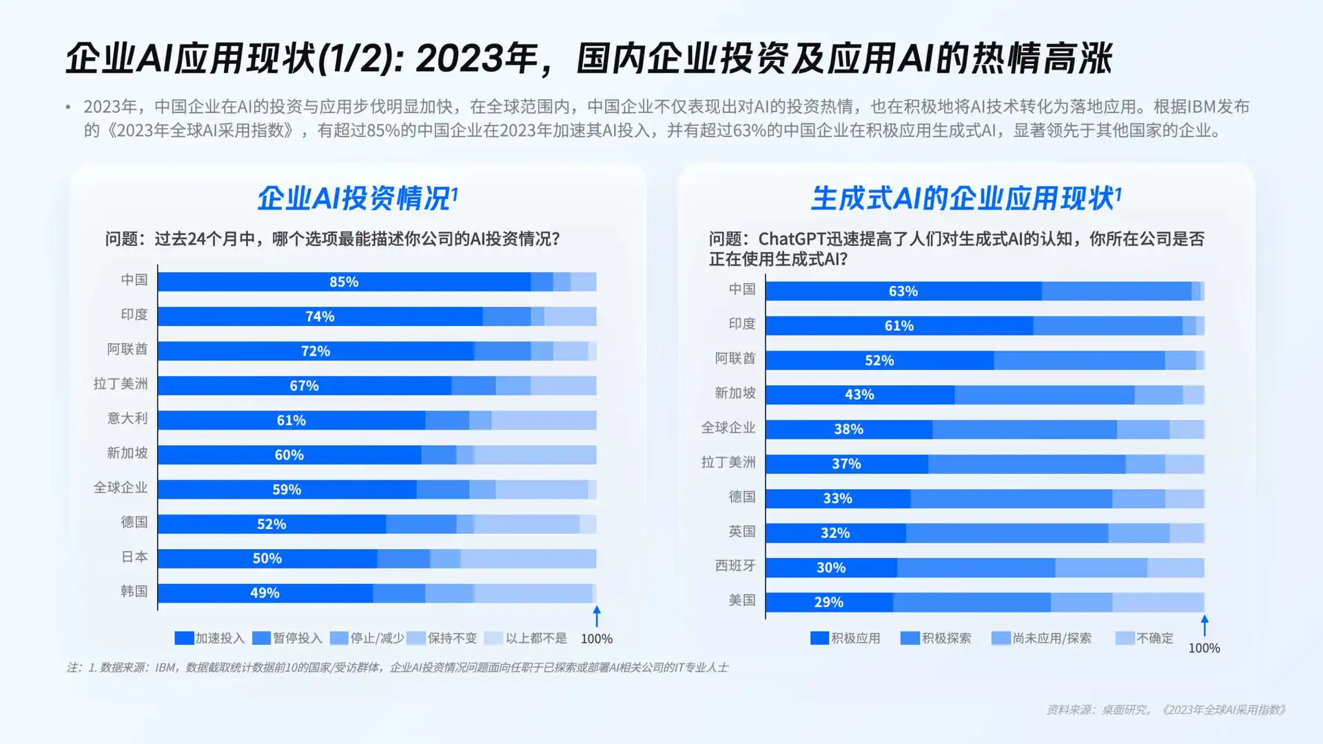 企业ai洞察趋势