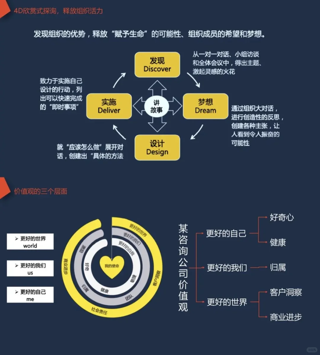 组织开展与进化模型，如何发挥组织张力
