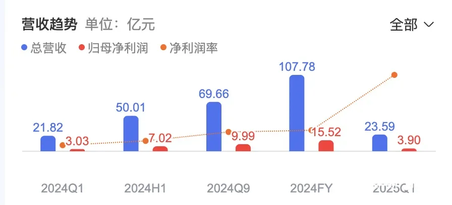 第一家年突破百亿营收的国货美妆品牌珀莱雅