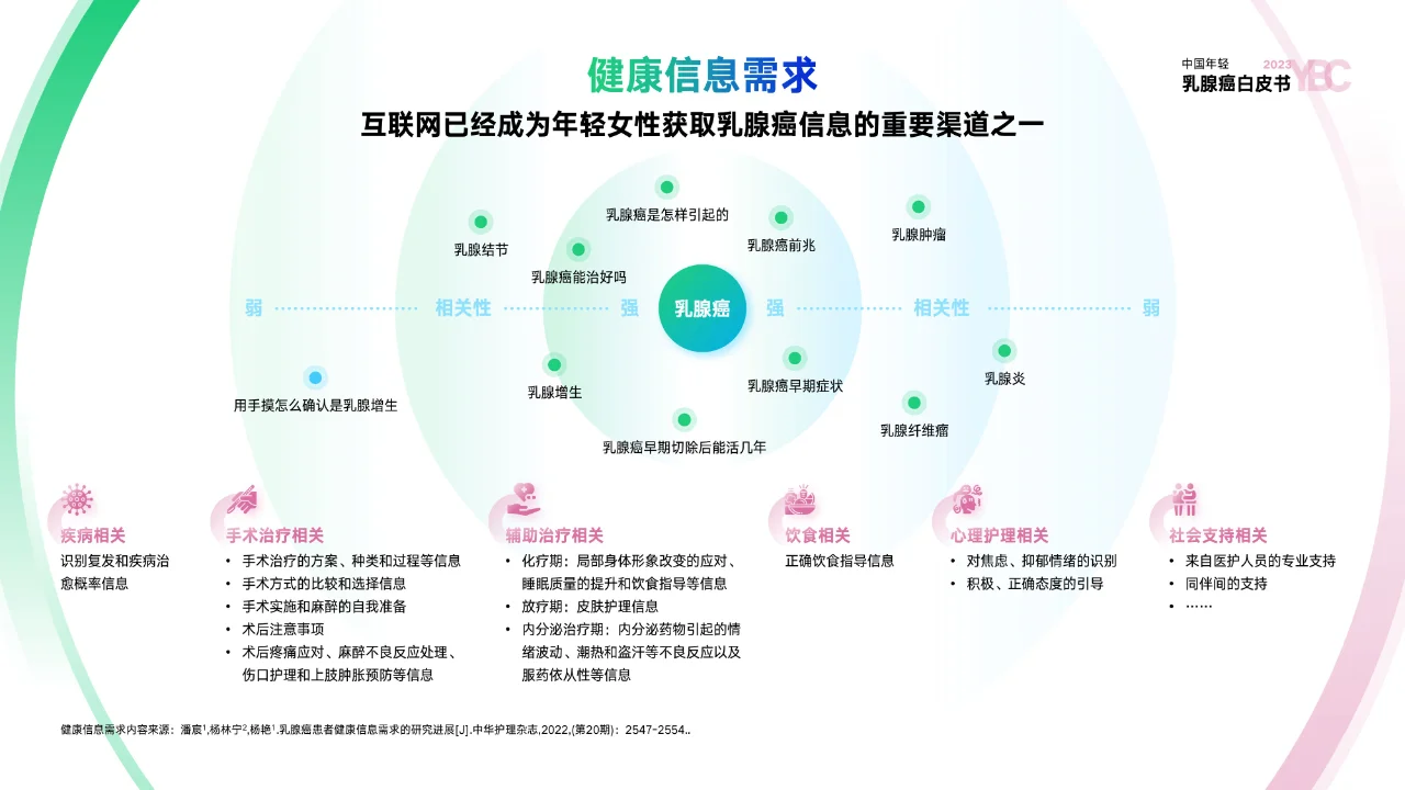 PPT设计稿—年轻乳腺癌白皮书