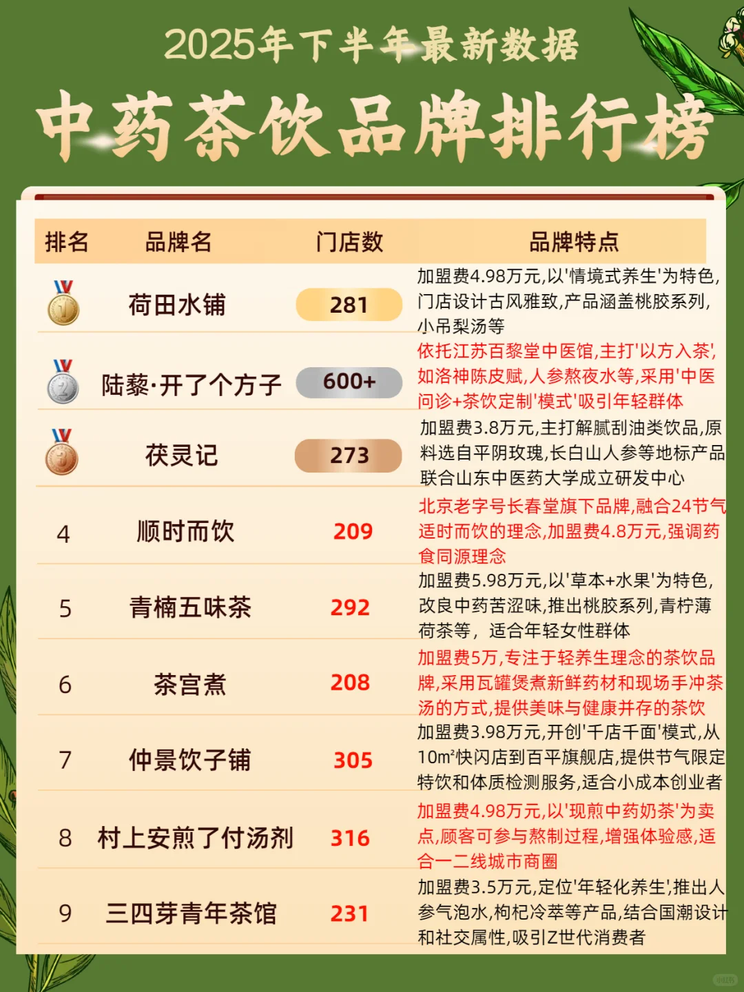 2025下半年中药茶饮品牌排行榜