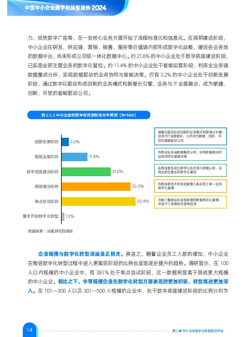 专业报告,中小企业数字化转型报告2024!