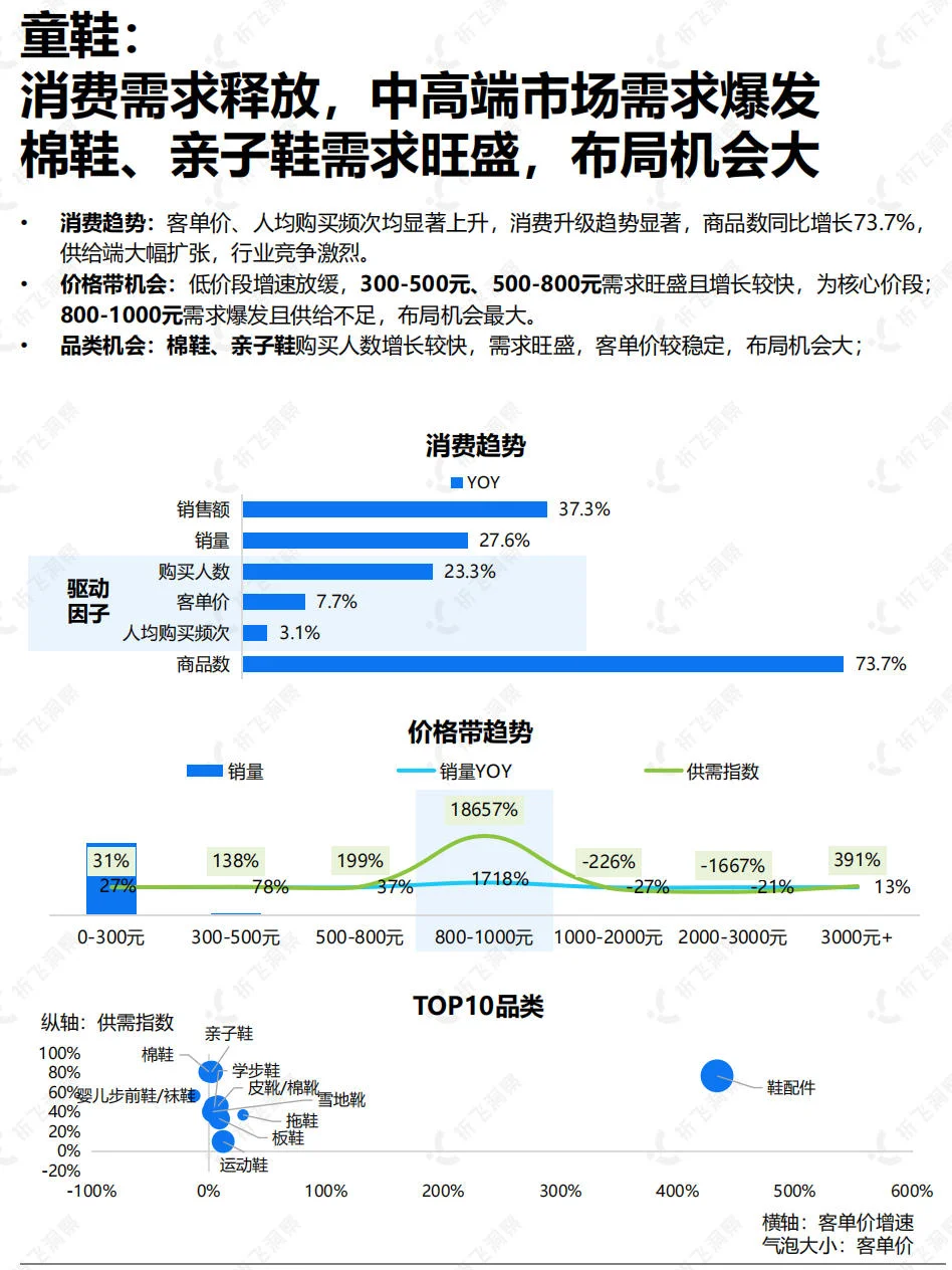 服饰内衣依旧TOP1，流量生意双升