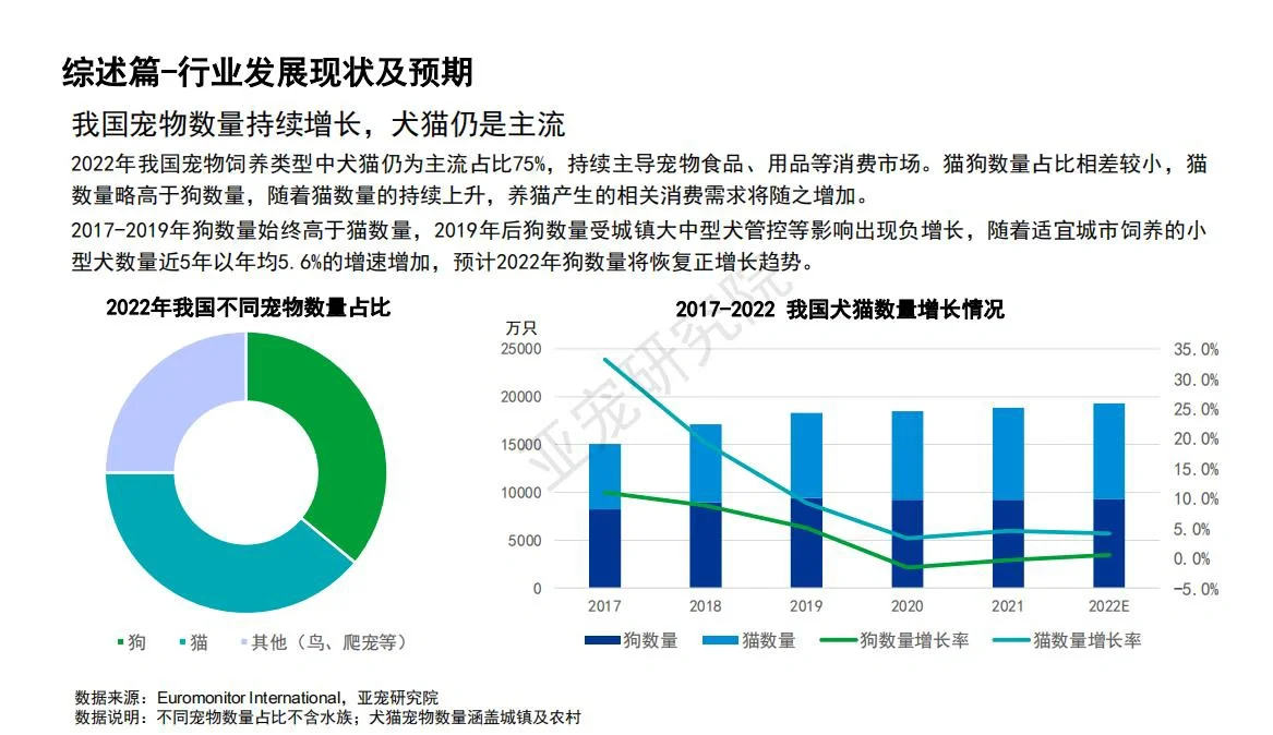 宠物行业 | 2022中国宠物行业发展报告