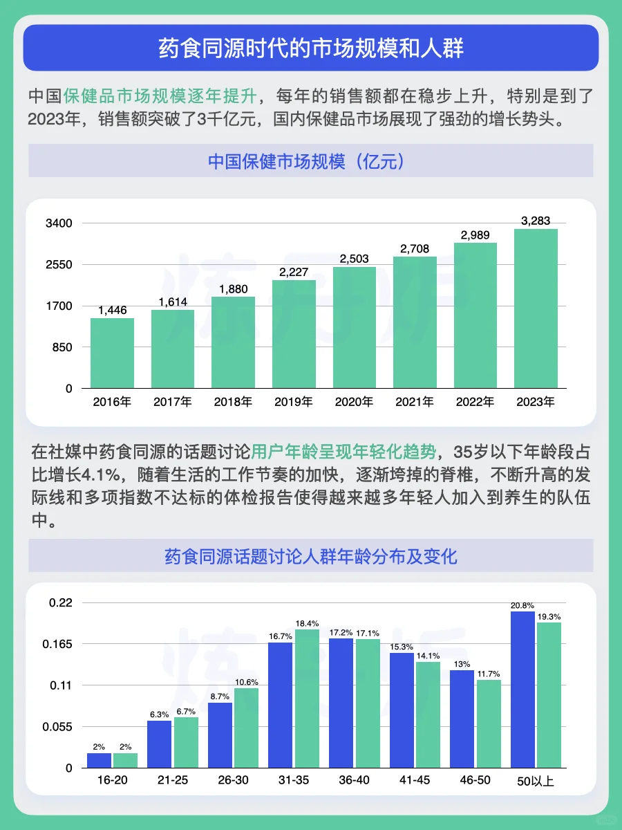药食同源时代,养生“零食化”消费趋势洞察