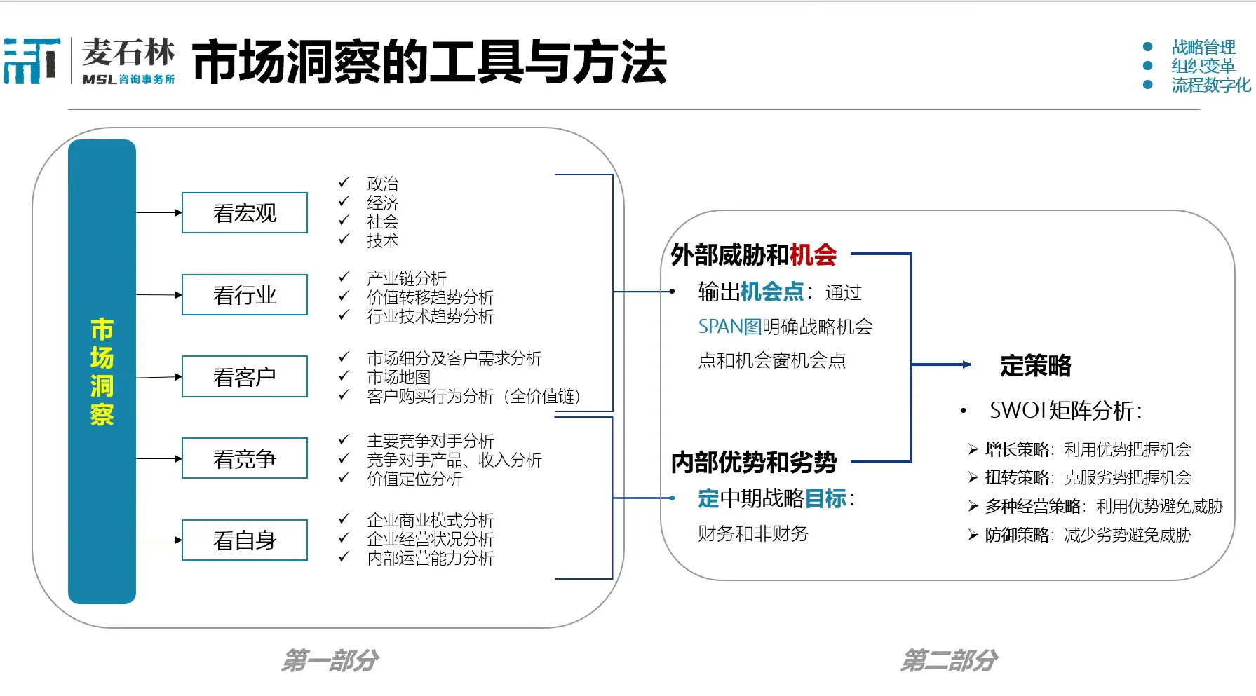 BLM模型之五看三定，方法论工具模版+案例
