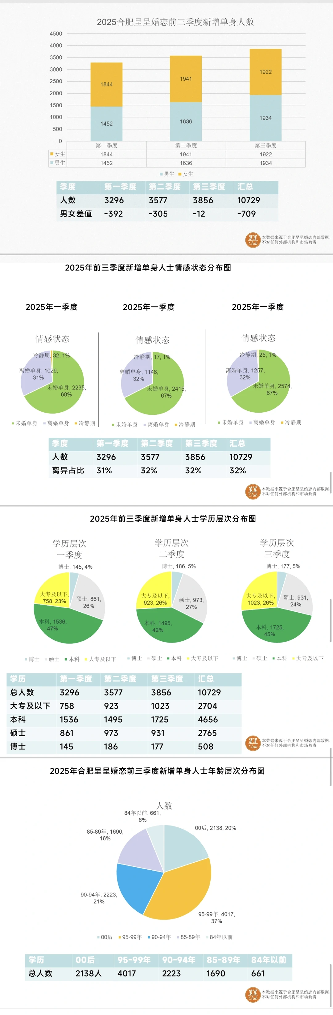2025年前3季度呈呈婚恋的单身数据公开