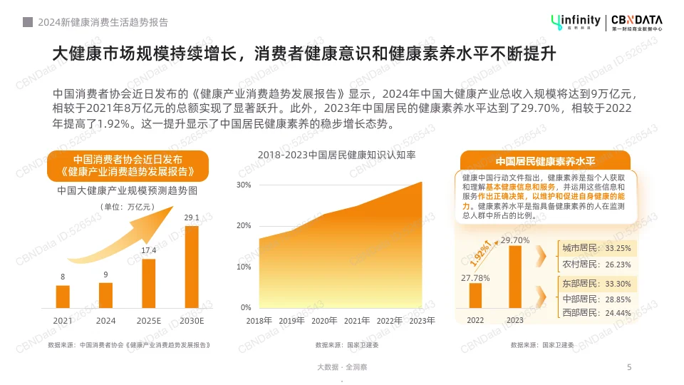 2024新健康消费生活趋势报告