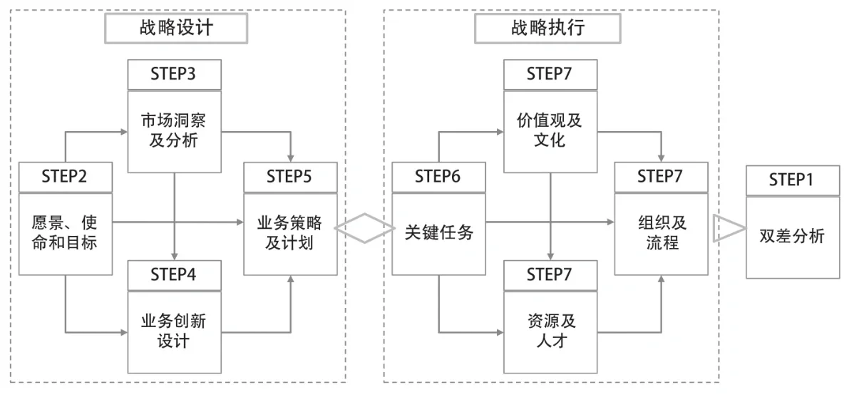 业务增长战略:BLM战略规划七步法