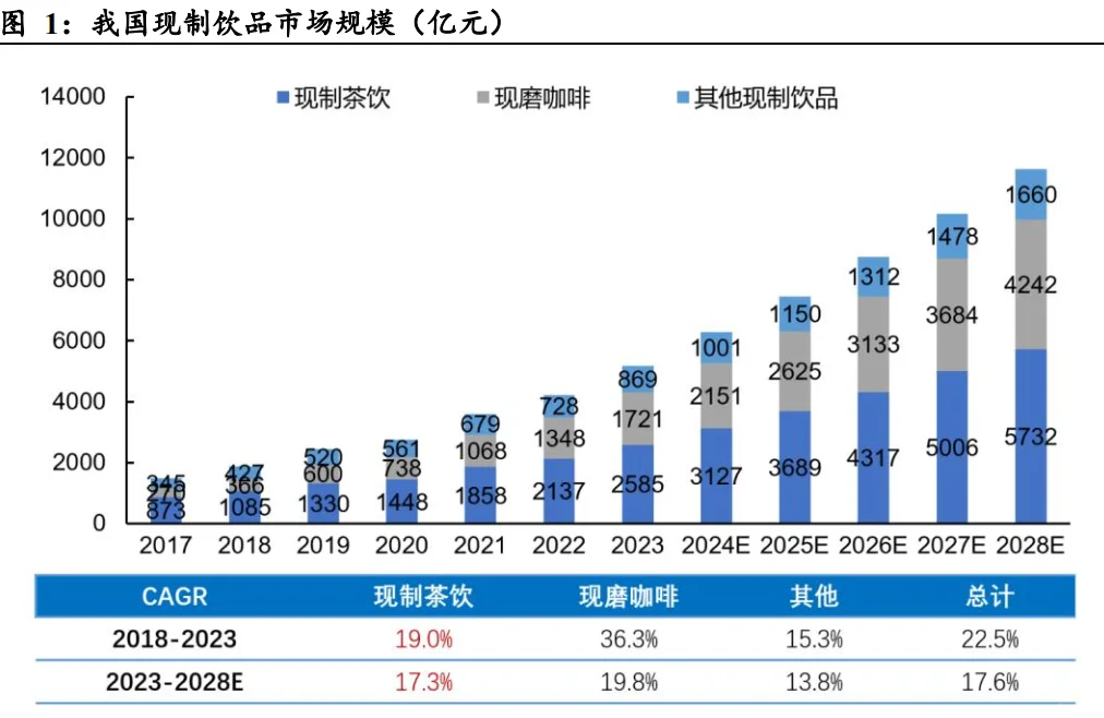 36页报告|2025茶饮行业市场规模、竞争格局