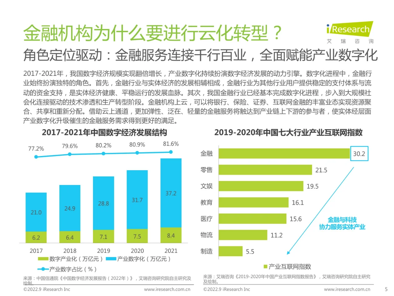 2022年中国金融云行业研究报告