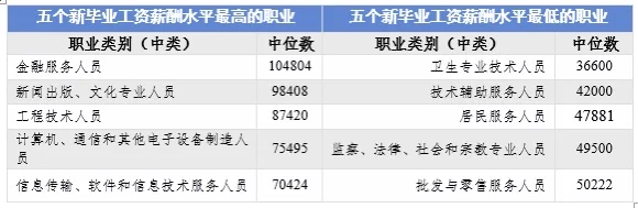 最赚钱行业是？?官方发布天津企业薪酬报告
