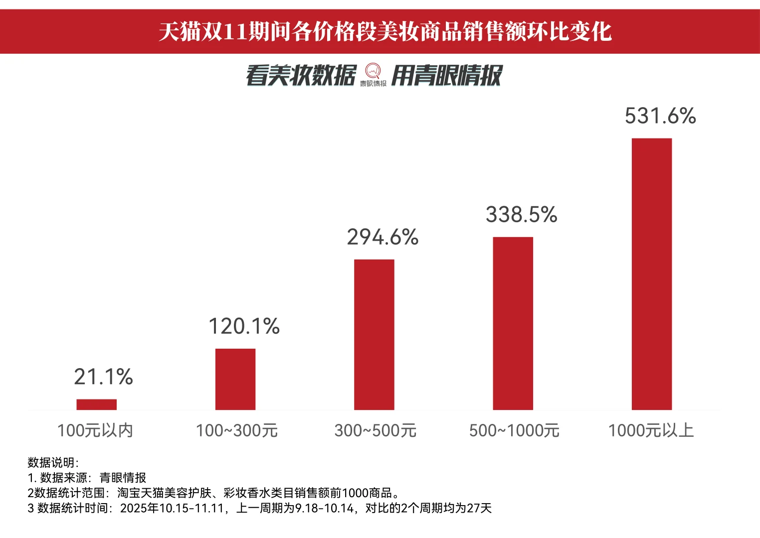 2025双11天猫榜单出炉