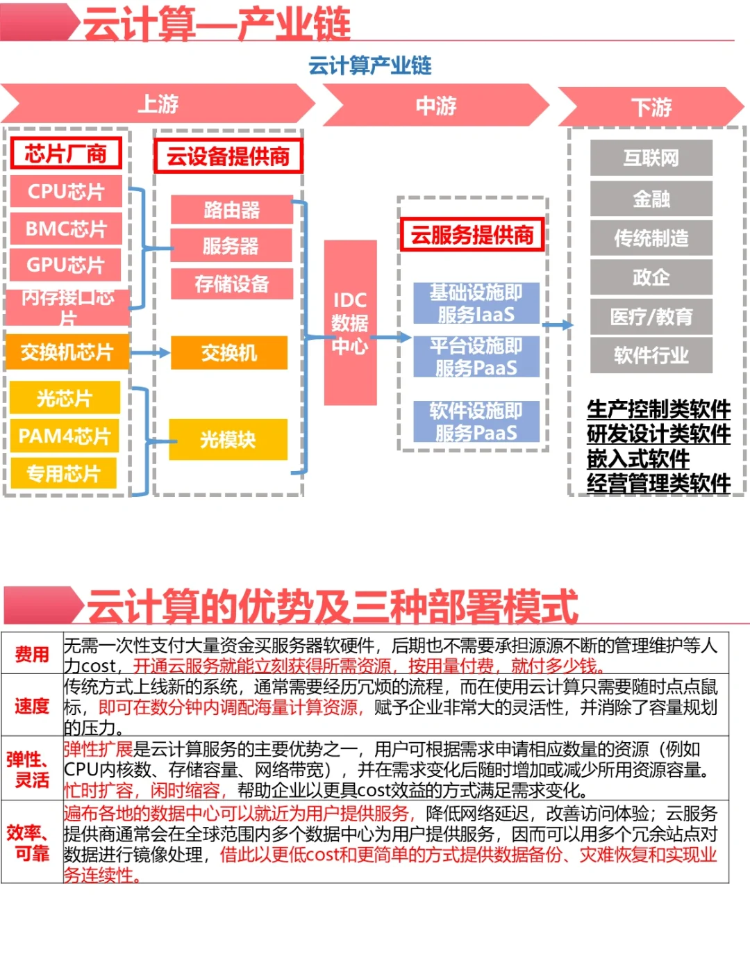 投资笔记|☁️云计算全产业链投资解析☁️