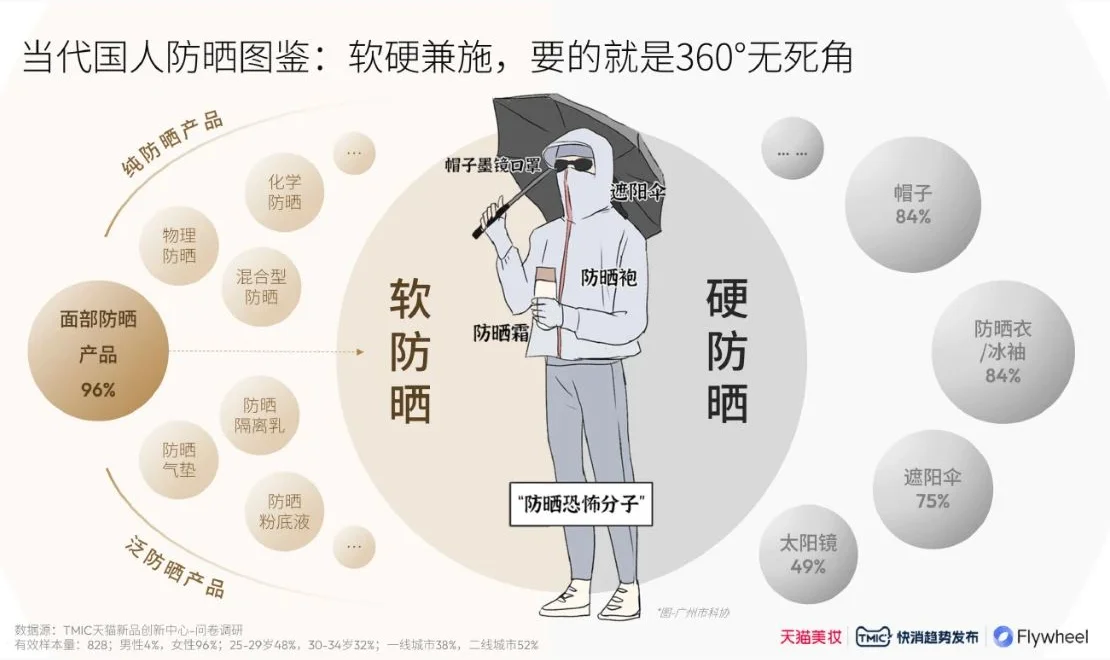 2024防晒行业趋势白皮书