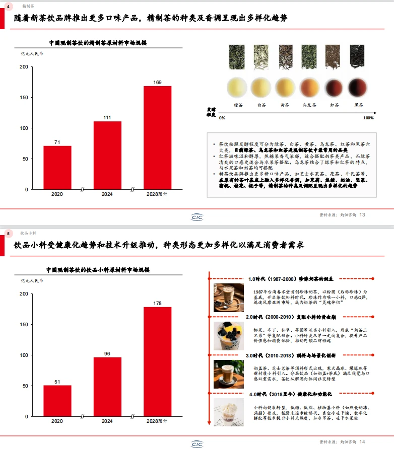 震惊！2025年新茶饮行业白皮书?