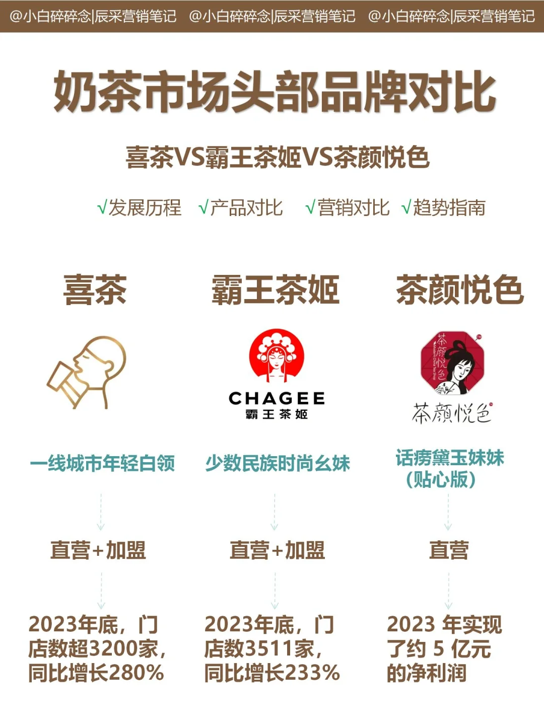 奶茶市场头部品牌大对比！！！