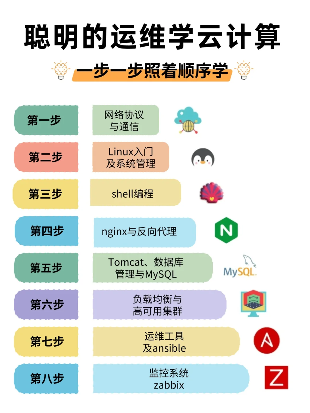 聪明的运维学云计算，请按这个顺序学习！