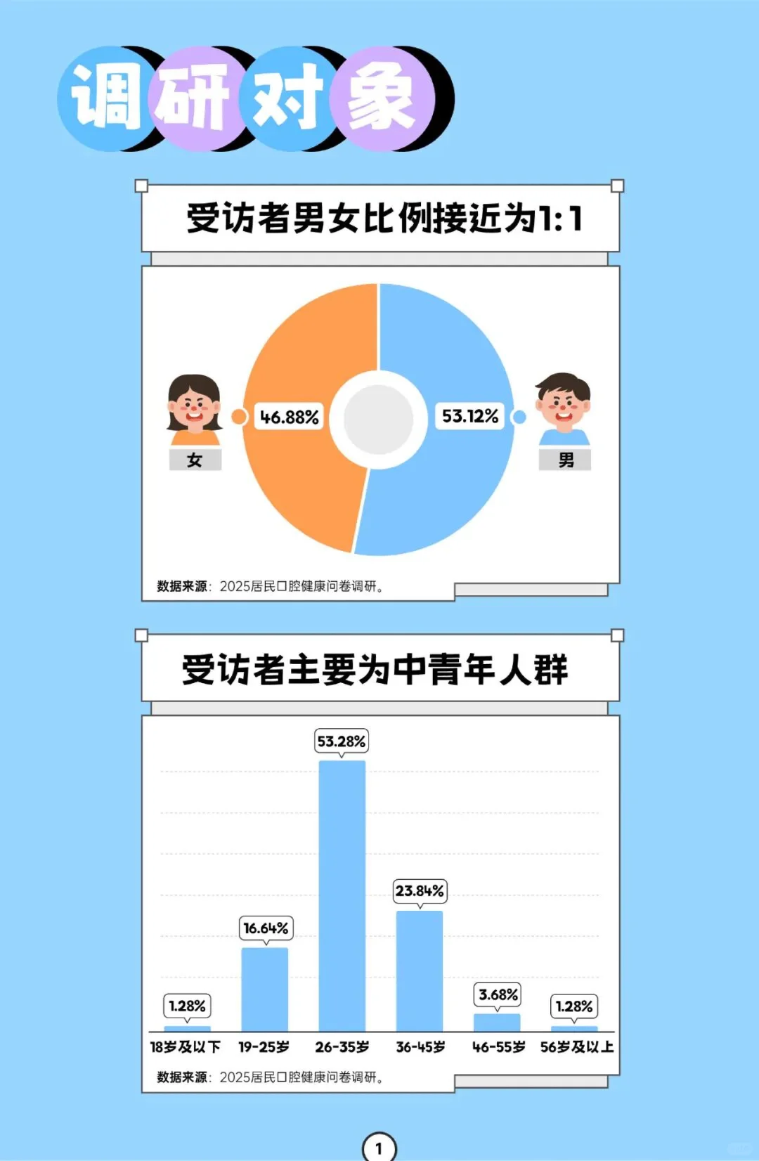 全国口腔健康消费-行业报告