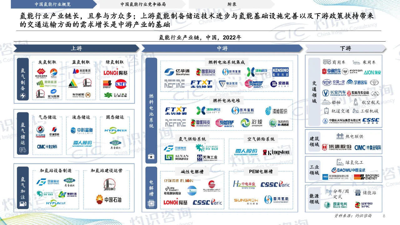 2023中国氢能行业蓝皮书-CIC灼识咨询